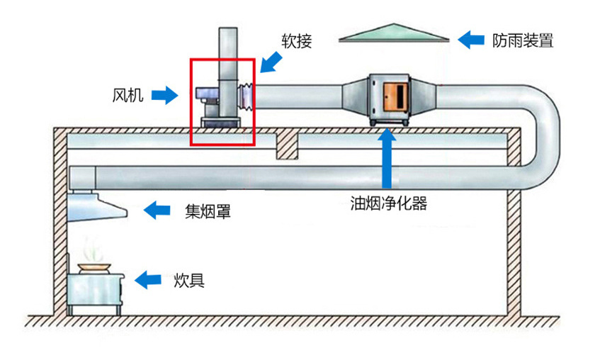 離心風(fēng)機安裝方法